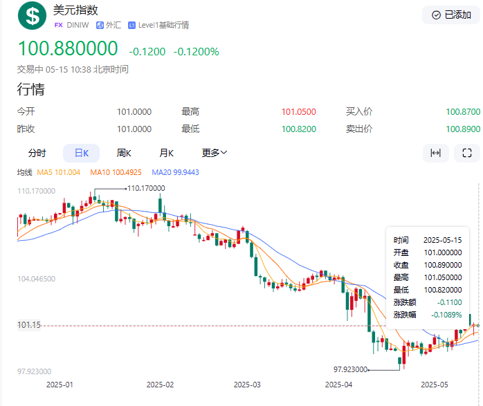 【黄金交易提醒】金价连续暴跌创月低！恐怖数据来袭，黄金多空博弈或将迎关键转折点？