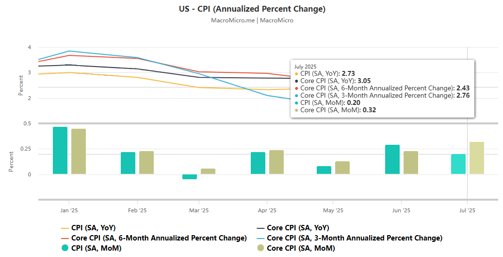 A Panoramic View of the US Economy from CPI to Debt: Inflation Divergence, Policy Gambling, and Debt Pressure Intertwined
