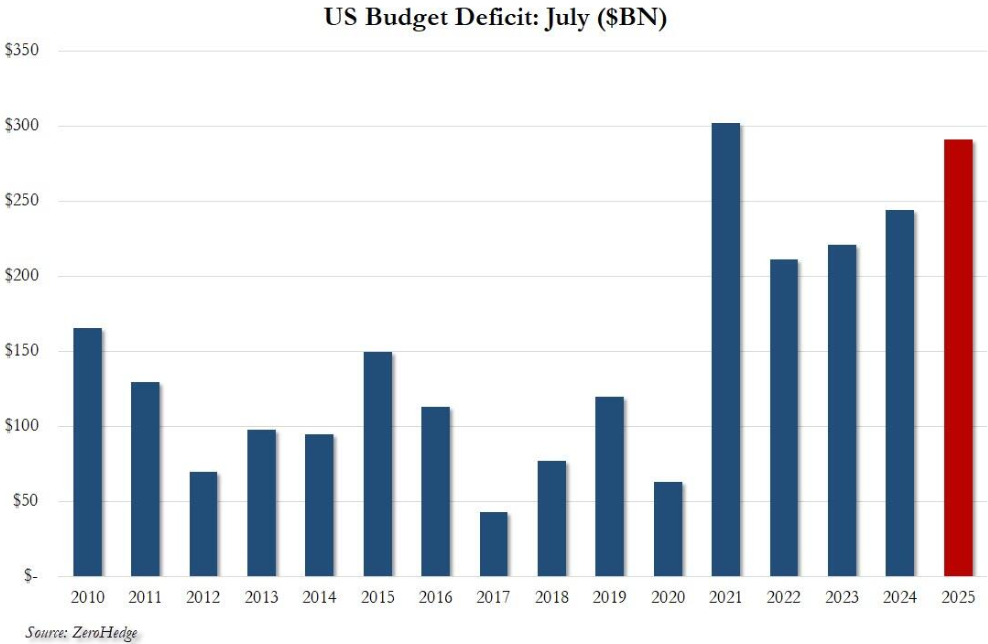A Panoramic View of the US Economy from CPI to Debt: Inflation Divergence, Policy Gambling, and Debt Pressure Intertwined