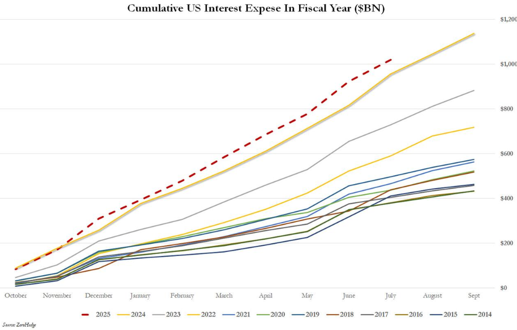 A Panoramic View of the US Economy from CPI to Debt: Inflation Divergence, Policy Gambling, and Debt Pressure Intertwined
