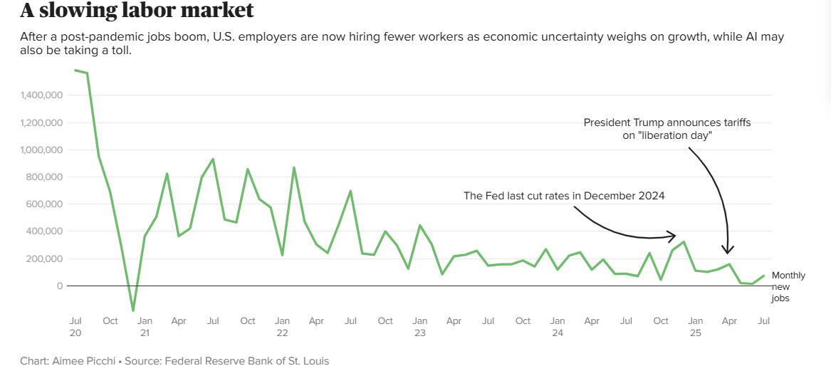 Powell bets on interest rate cuts to stabilize employment, and the August non-farm data becomes the ＂first touchstone＂ !
