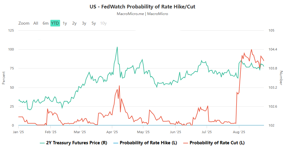 Powell bets on interest rate cuts to stabilize employment, and the August non-farm data becomes the ＂first touchstone＂ !