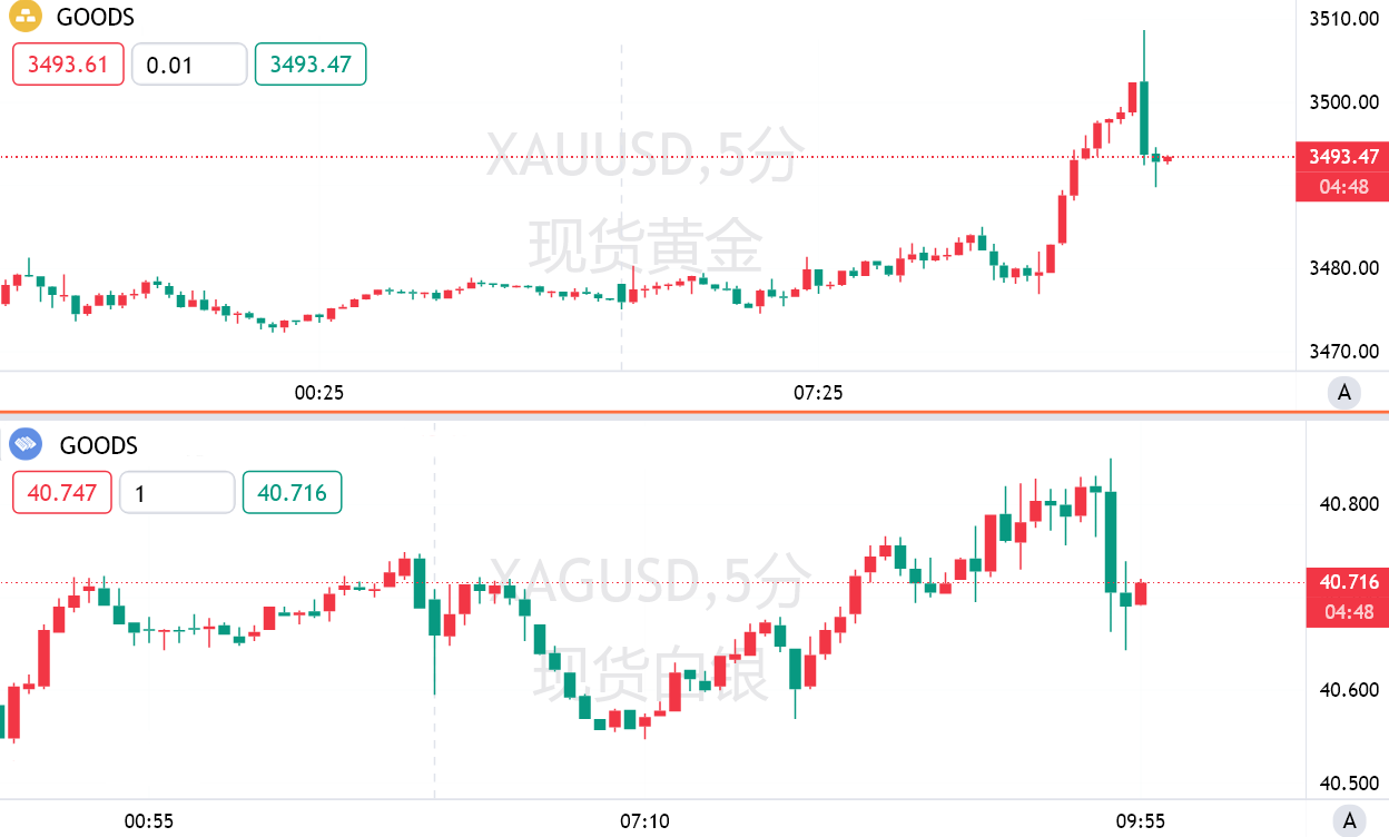 Behind the strong upward trend in gold and silver prices: rising expectations of a Fed rate cut and the resonance of multiple market forces