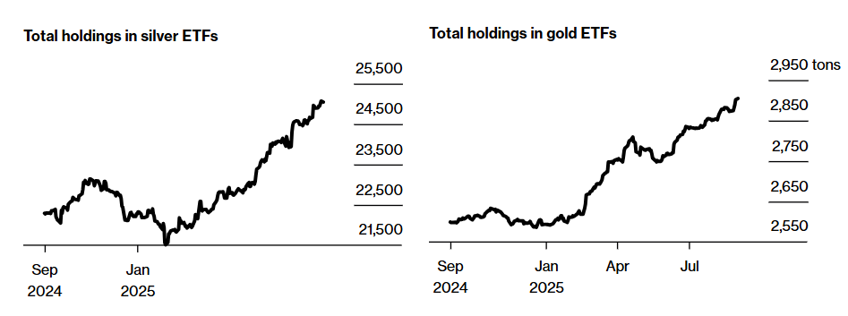 Behind the strong upward trend in gold and silver prices: rising expectations of a Fed rate cut and the resonance of multiple market forces