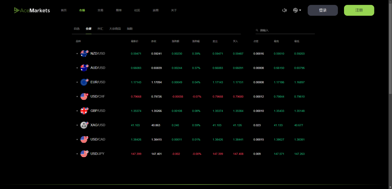 A New Paradigm for Financial Trading: Ace Markets Creates a Multi-Dimensional Competitive Advantage System