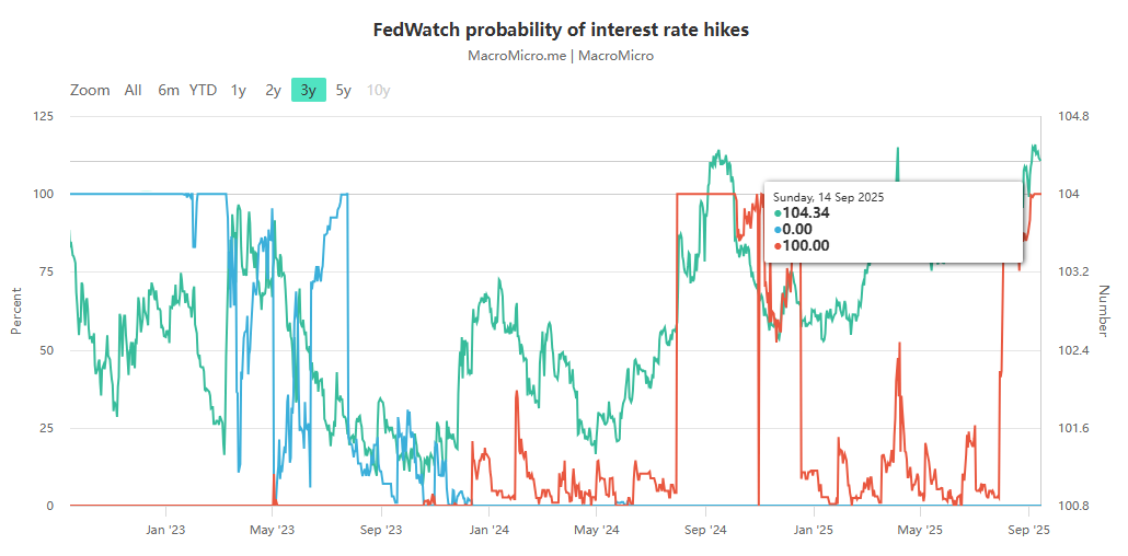 Is a Fed rate cut a foregone conclusion? Shifting from ＂fighting inflation＂ to ＂protecting jobs＂!