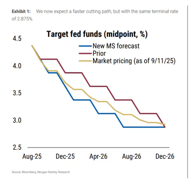 Is a Fed rate cut a foregone conclusion? Shifting from ＂fighting inflation＂ to ＂protecting jobs＂!
