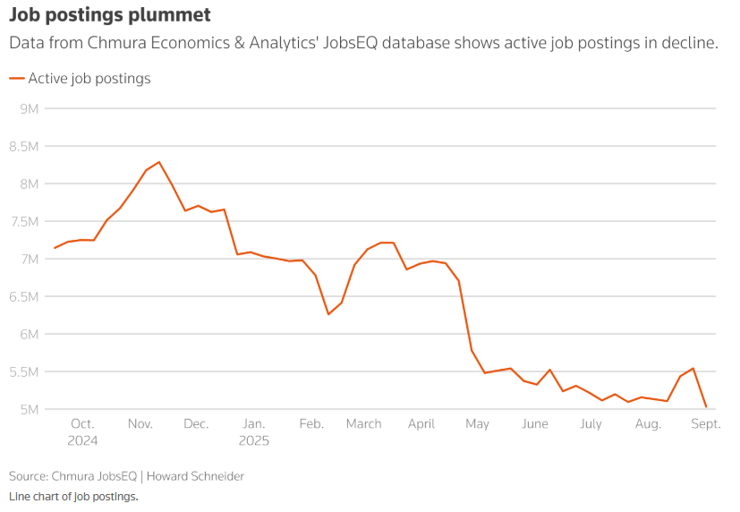 Is a Fed rate cut a foregone conclusion? Shifting from ＂fighting inflation＂ to ＂protecting jobs＂!