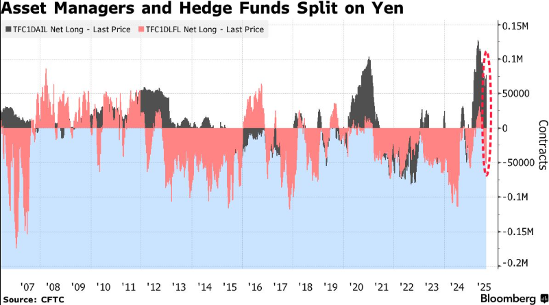 Is the Japanese Yen losing its place as the safe-haven king, with gold and silver becoming the new favorites ? Global macroeconomic variables are reshaping the landscape of safe-haven assets !