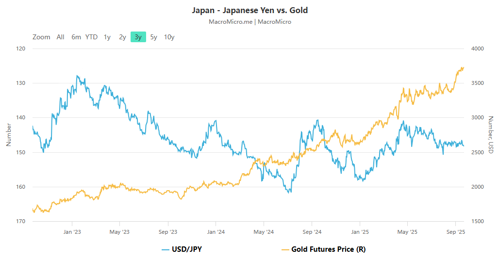 Is the Japanese Yen losing its place as the safe-haven king, with gold and silver becoming the new favorites ? Global macroeconomic variables are reshaping the landscape of safe-haven assets !