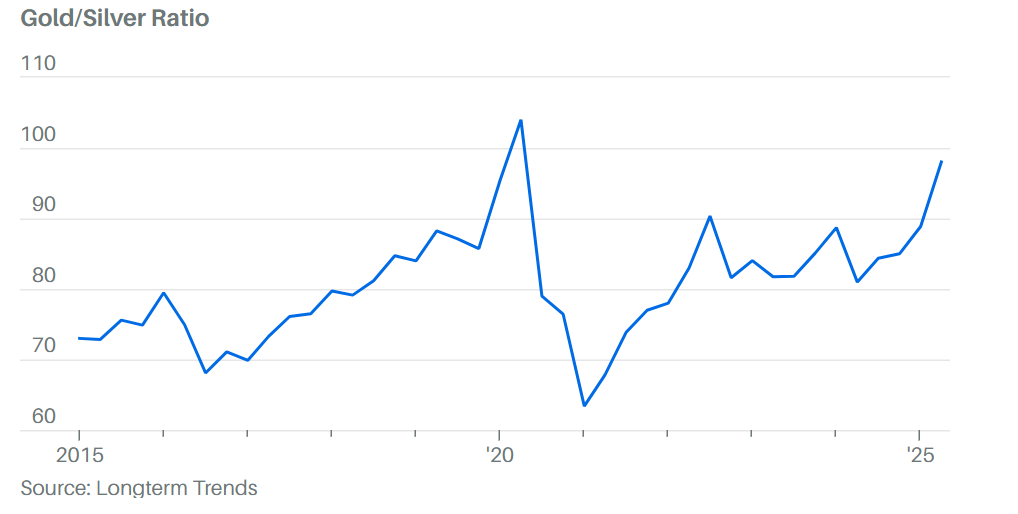 Is the Japanese Yen losing its place as the safe-haven king, with gold and silver becoming the new favorites ? Global macroeconomic variables are reshaping the landscape of safe-haven assets !