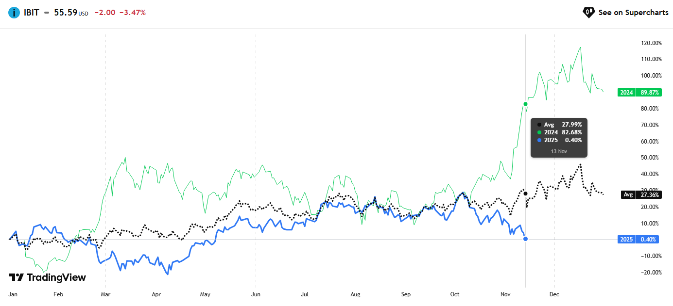 Bitcoin Enters Bear Market Correction: Multiple Challenges Amid Institutional Withdrawal and Market Downturn