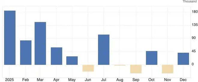 Non-farm payroll data ＂barometer＂ shifts! The Fed