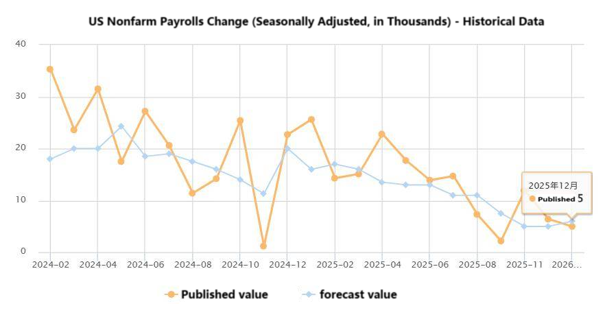 Non-farm payroll data ＂barometer＂ shifts! The Fed