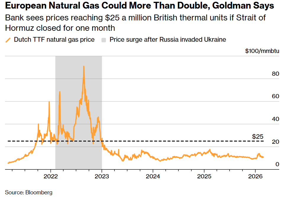 The chain reaction of shipping disruptions is becoming apparent, with the Strait of Hormuz becoming a bottleneck in the global LNG supply chain