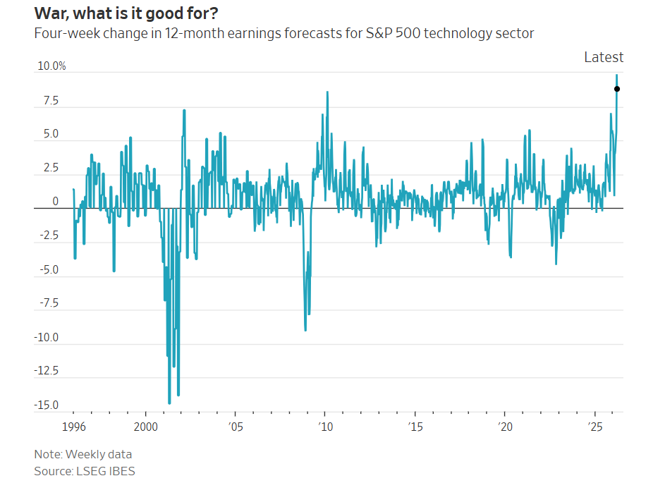 Will the Middle East conflict drag down the US stock market? Three supporting factors provide the answer !