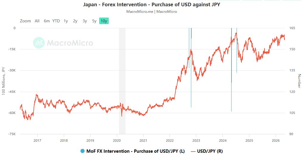 With the rules for yen intervention becoming clearer, the interplay between policy bottom lines and market dynamics has entered a new phase