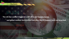 The US-Iran conflict triggered a sell-off in US Treasury bonds, and global markets face a critical test after the 5% support level was breached