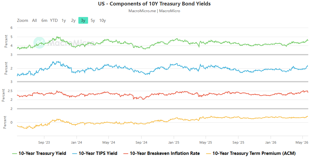 Geopolitical de-escalation is unlikely to prevent high yields from becoming the norm, and the pricing logic for gold is undergoing a structural restructuring